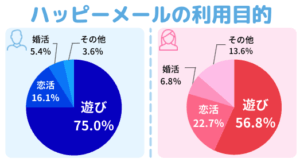 ハッピーメールの利用目的