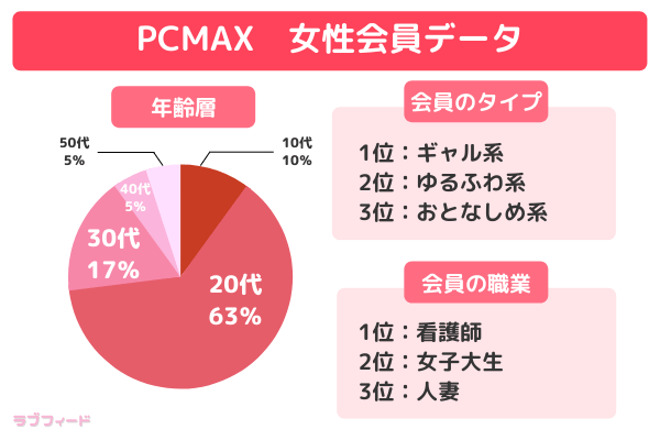 PCMAXの女性会員の特徴